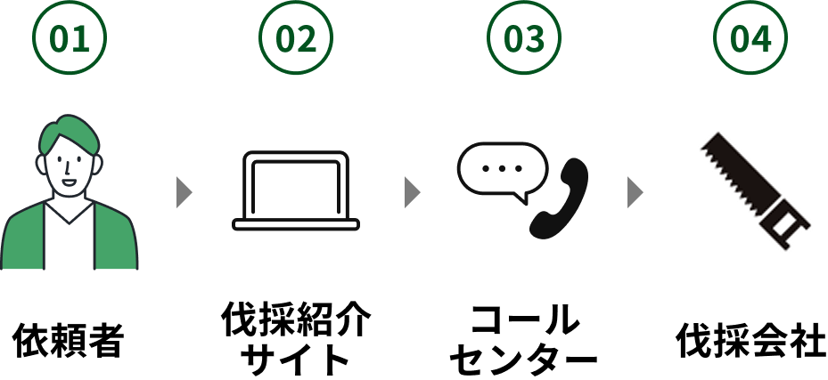 ①依頼者→②伐採紹介サイト→③コールセンター→④伐採会社